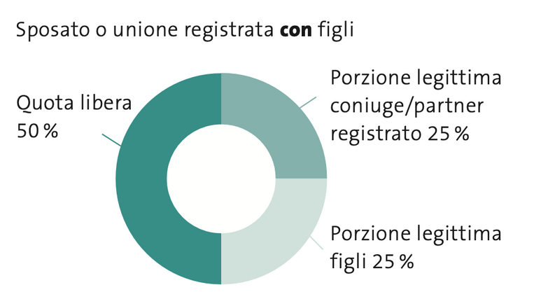 Grafica Porzione legittima Sposato/a o unione registrata con figli