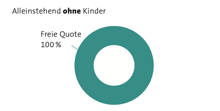 Grafik Pflichtteile Alleinstehend ohne Kinder