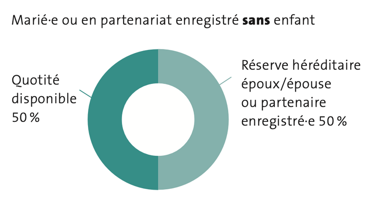 Graphique Reserve héréditaire Marié avec enfant·s