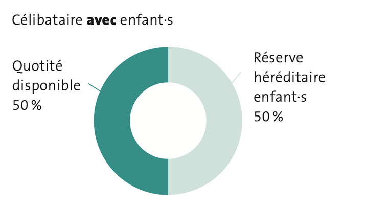 Graphique Reserve Célibataire avec enfant·s