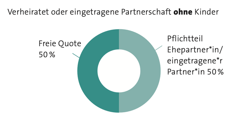 Grafik Pflichtteile Verheiratet ohne Kinder
