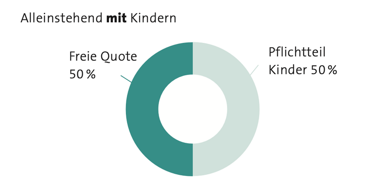 Grafik Pflichtteile Alleinstehend mit Kinder
