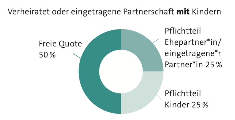 Grafik Pflichtteile Verheiratet mit Kinder