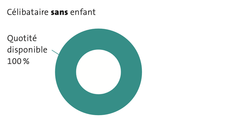 Graphique Reserve Célibataire sans enfant·s