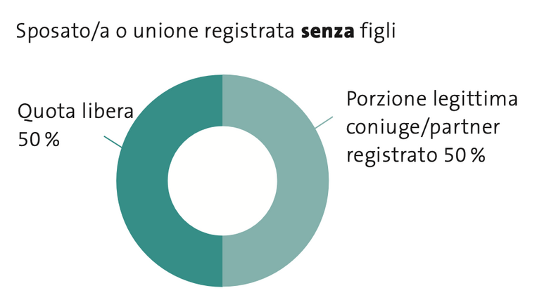 Grafica Porzione legittima Sposato/a o unione registrata senza figli Quota libera 50 % | Porzione legittima coniuge/partner registrato 25% | Porzione legittima figli 25 %