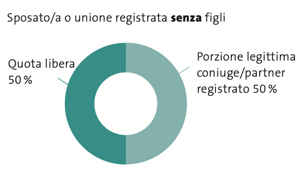 Grafica Porzione legittima Sposato/a o unione registrata senza figli Quota libera 50 % | Porzione legittima coniuge/partner registrato 25% | Porzione legittima figli 25 %