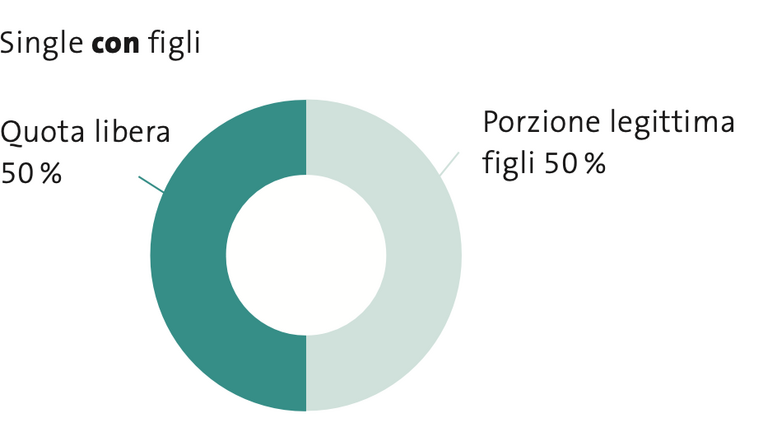 Grafica Porzione legittima Single con figli